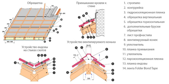 Состав мягкой кровли по профлисту